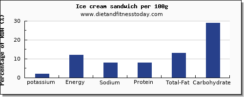 potassium and nutrition facts in ice cream per 100g